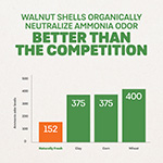 A graphic emphasizing that walnut shell litter neutralizes ammonia odor than other litter materials.
